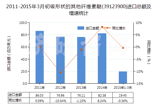 2011-2015年3月初級(jí)形狀的其他纖維素醚(39123900)進(jìn)口總額及增速統(tǒng)計(jì)